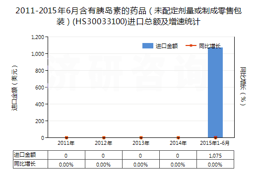 2011-2015年6月含有胰島素的藥品（未配定劑量或制成零售包裝）(HS30033100)進(jìn)口總額及增速統(tǒng)計(jì)